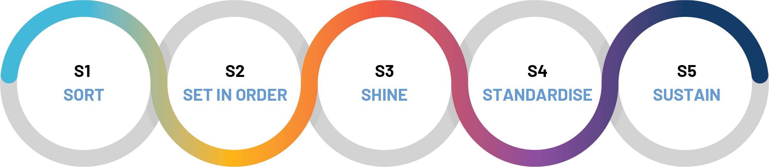 5s Methodology
